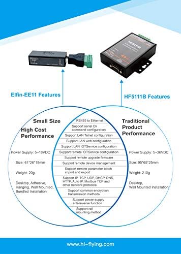 Serijski port RS485 do Ethernet Converter ELFIN-EE11 IOT za prijenos podataka TCP / IP Telnet modbus TCP protokol